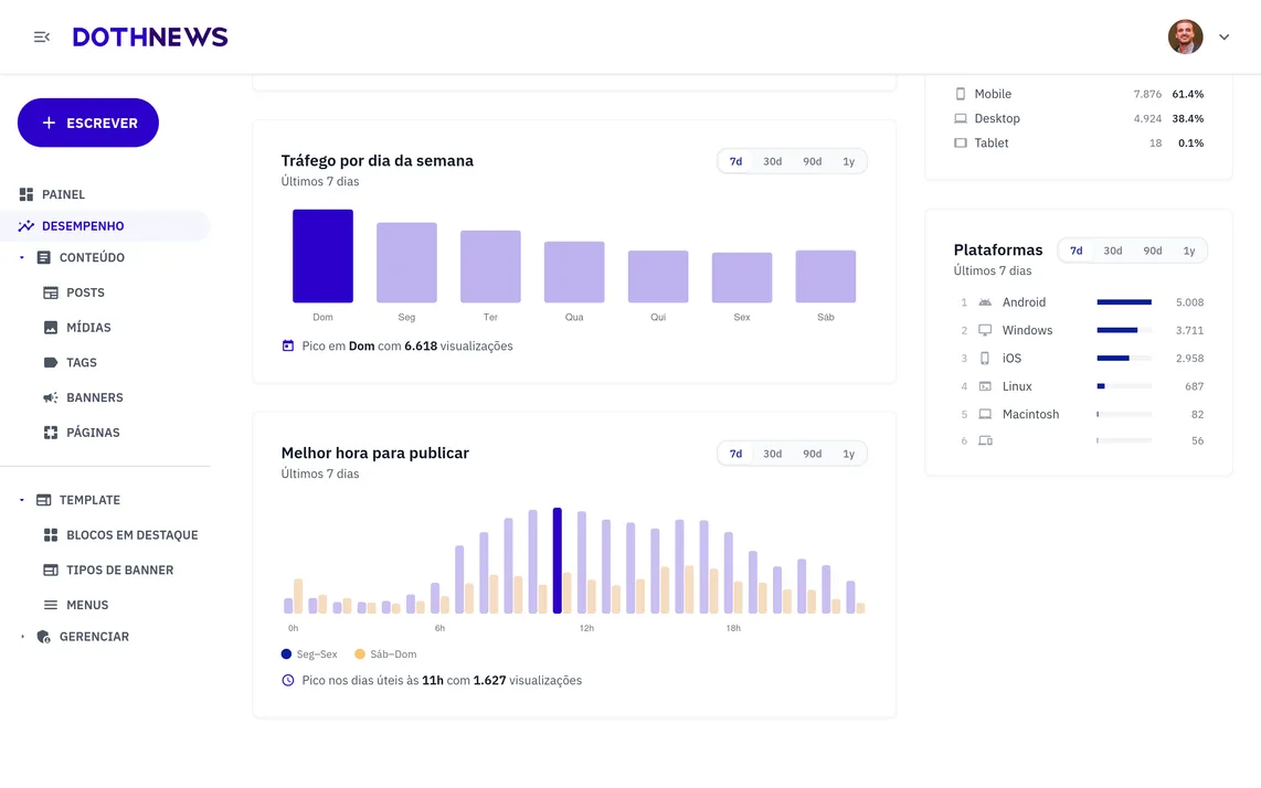 Painel de desempenho do site: tráfego, audiência e melhor hora para publicar
